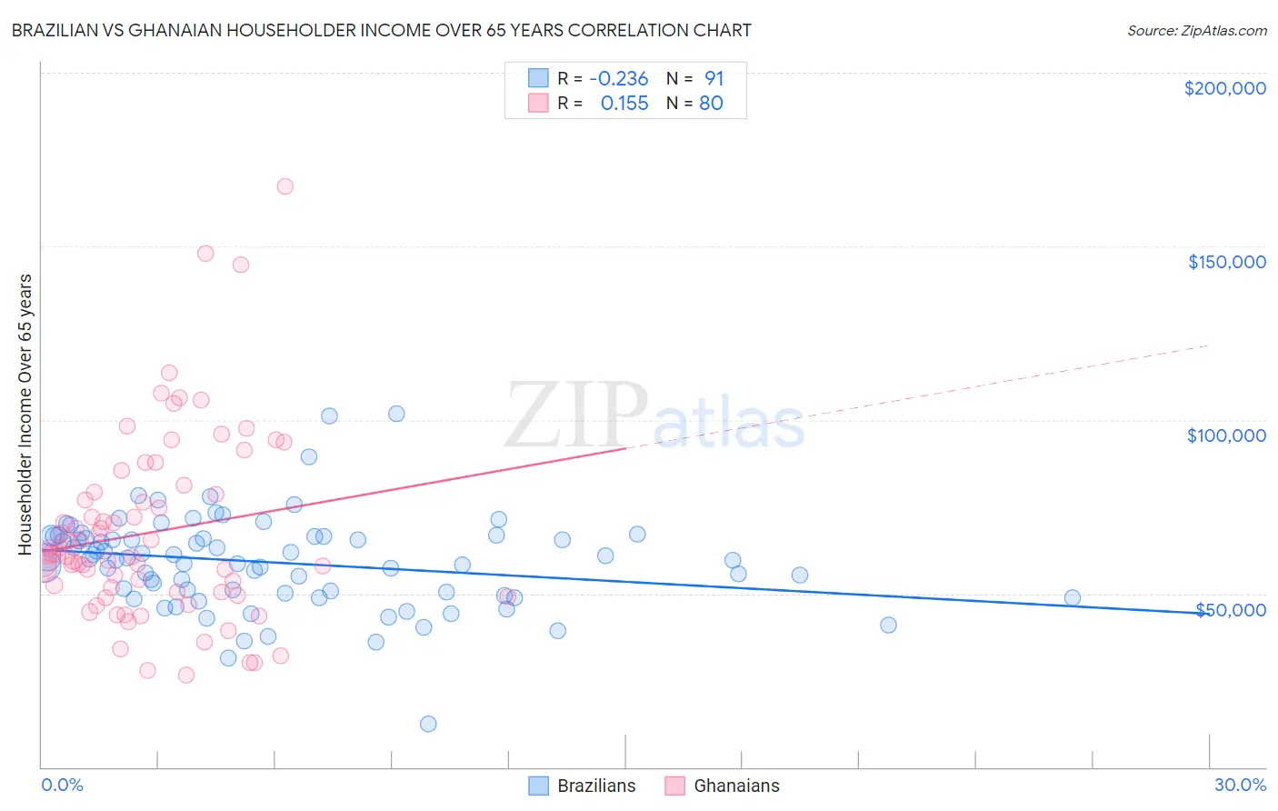 Brazilian vs Ghanaian Householder Income Over 65 years