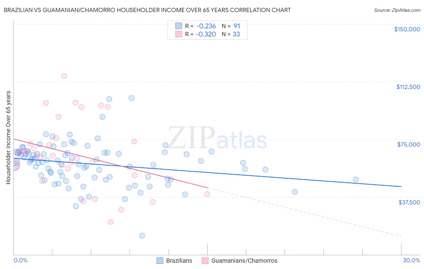 Brazilian vs Guamanian/Chamorro Householder Income Over 65 years