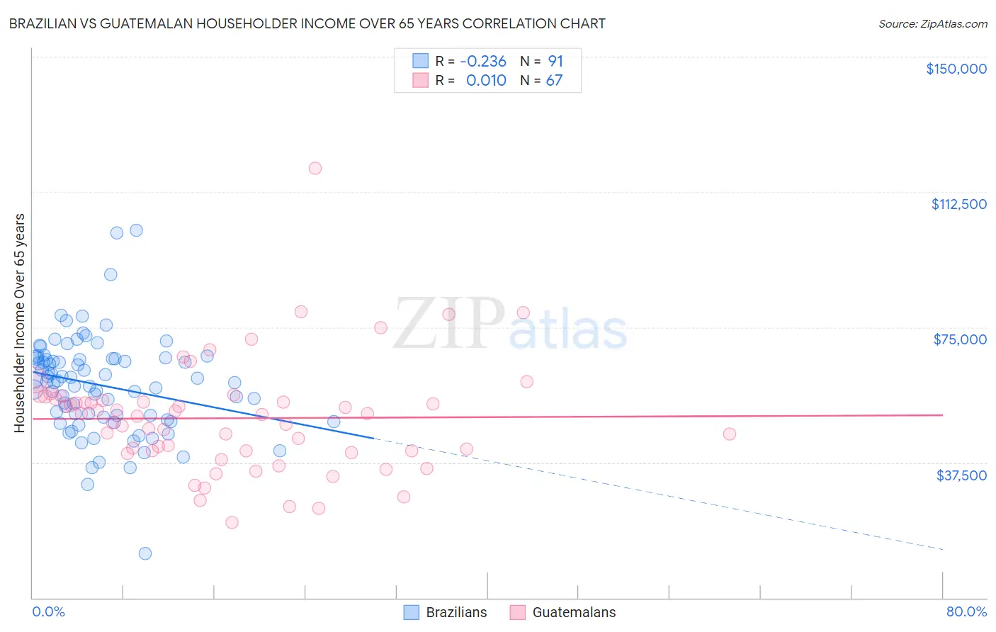 Brazilian vs Guatemalan Householder Income Over 65 years