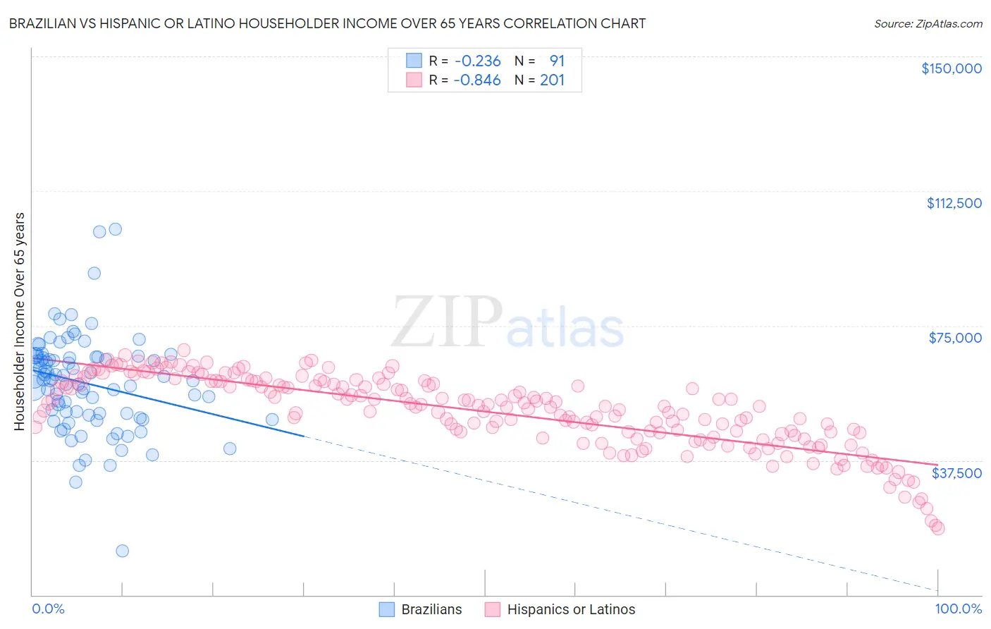 Brazilian vs Hispanic or Latino Householder Income Over 65 years