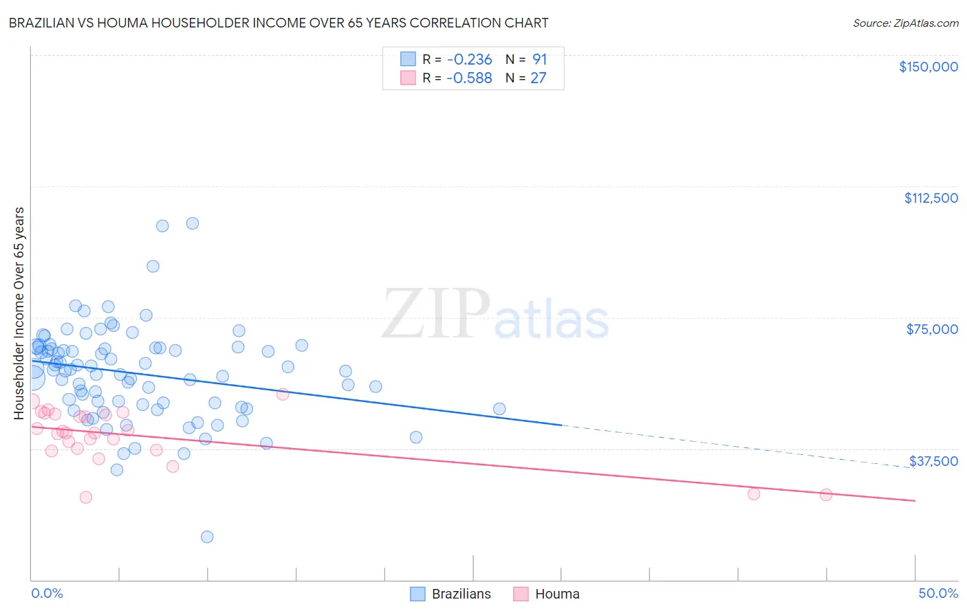 Brazilian vs Houma Householder Income Over 65 years
