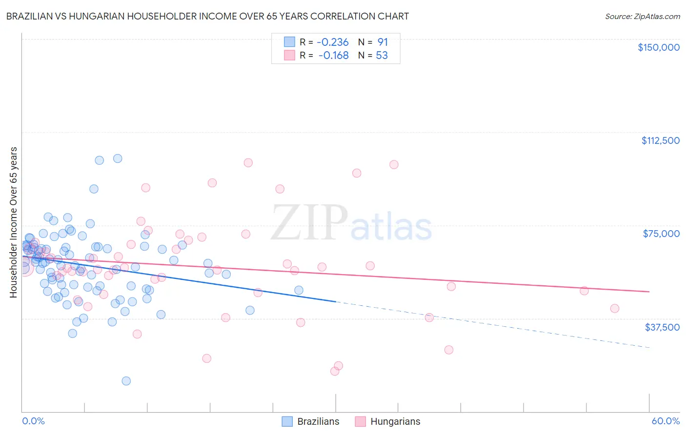 Brazilian vs Hungarian Householder Income Over 65 years