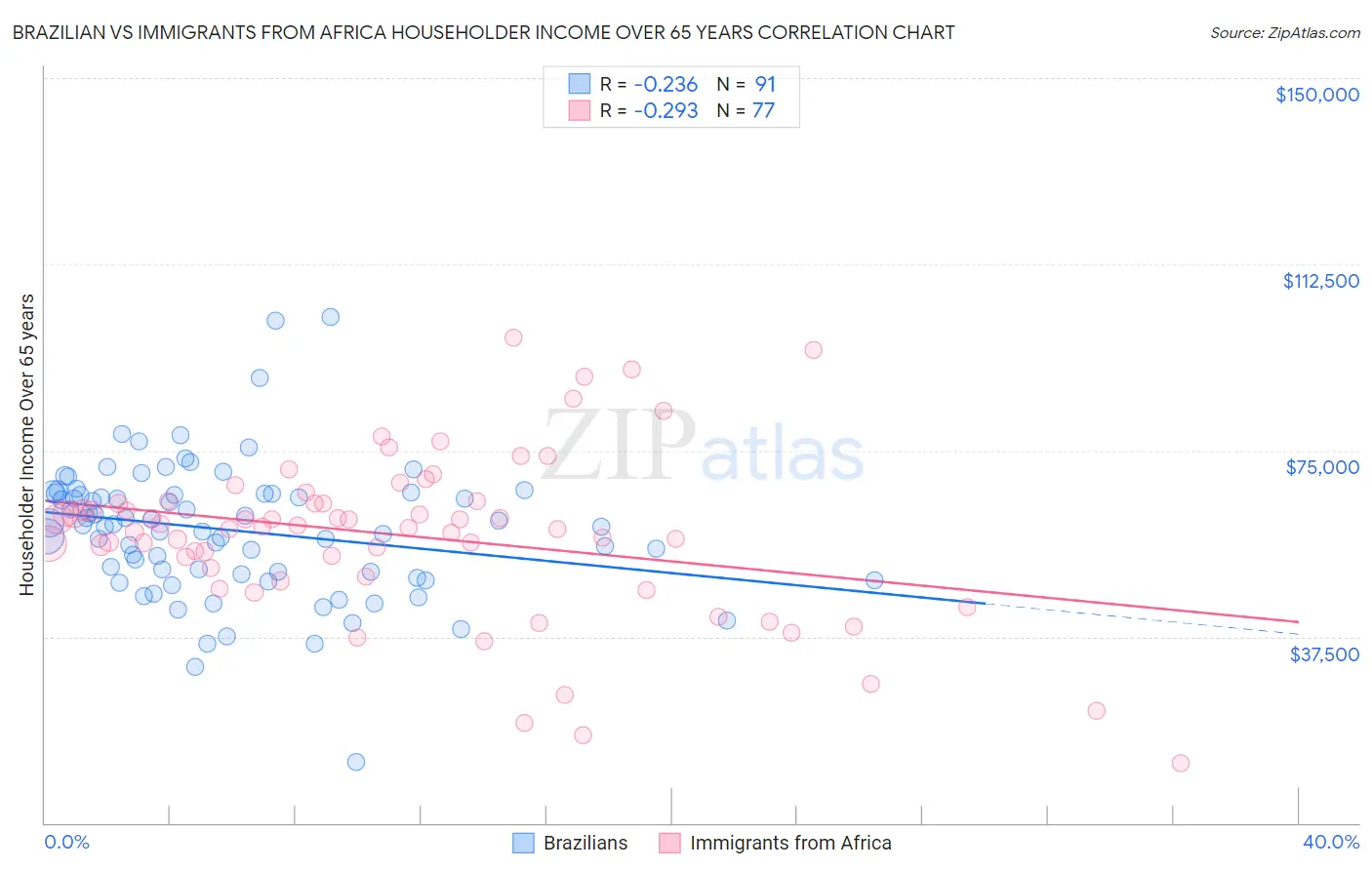 Brazilian vs Immigrants from Africa Householder Income Over 65 years