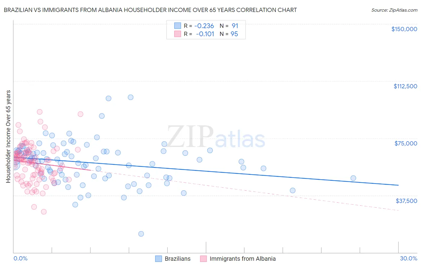 Brazilian vs Immigrants from Albania Householder Income Over 65 years