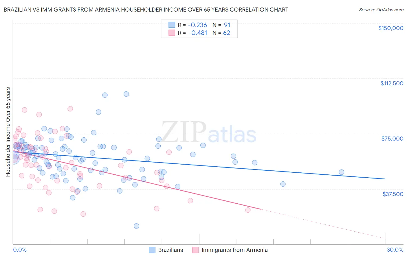 Brazilian vs Immigrants from Armenia Householder Income Over 65 years
