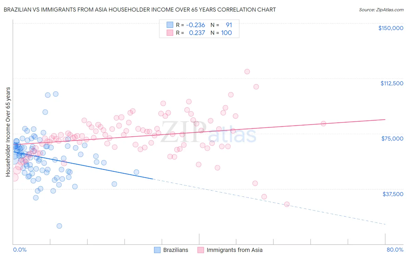 Brazilian vs Immigrants from Asia Householder Income Over 65 years