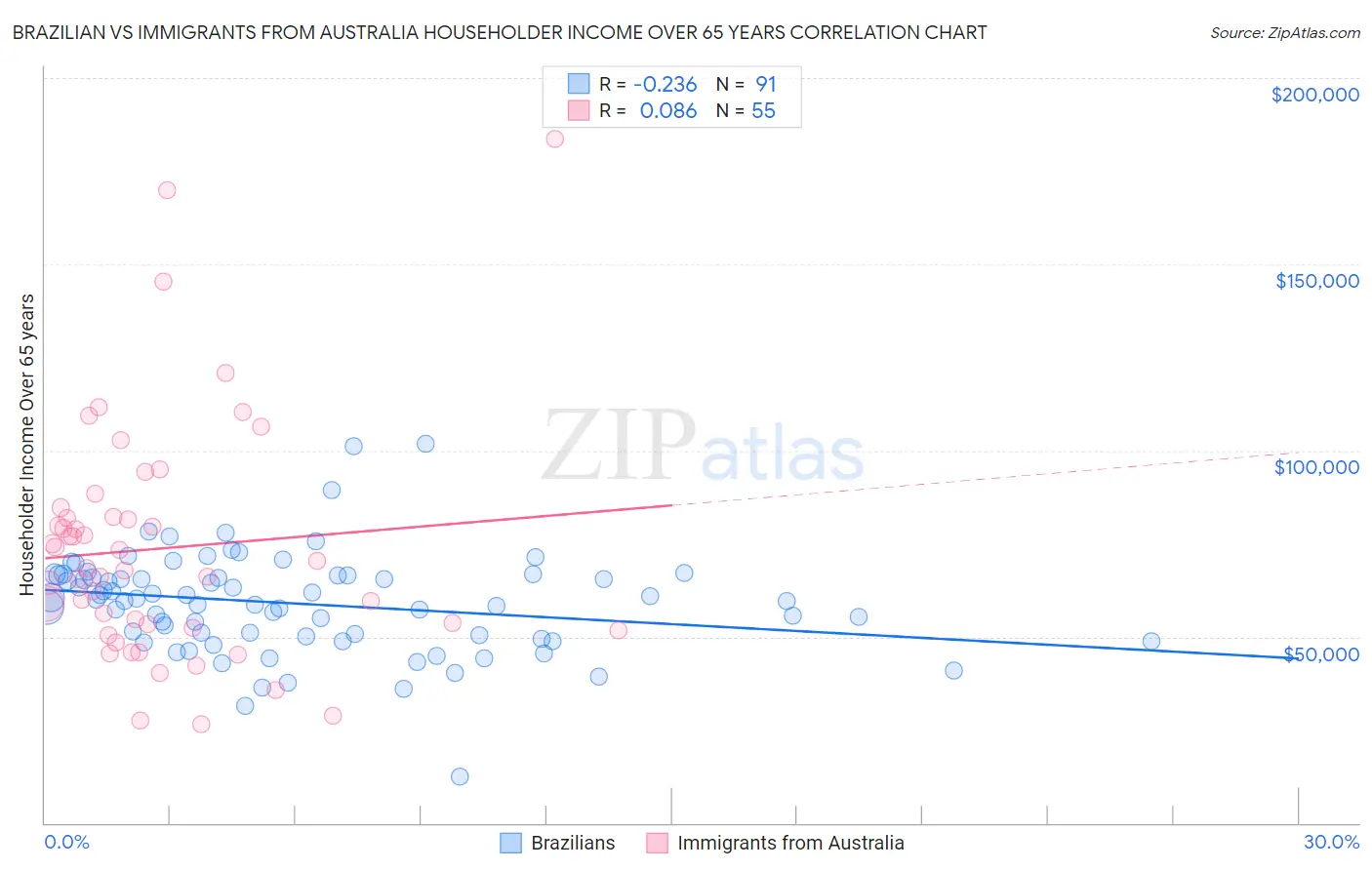 Brazilian vs Immigrants from Australia Householder Income Over 65 years