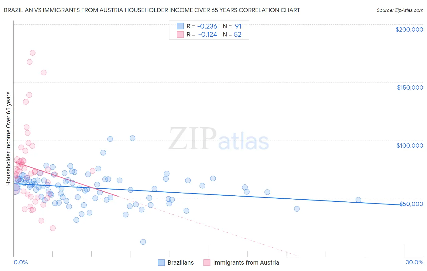 Brazilian vs Immigrants from Austria Householder Income Over 65 years