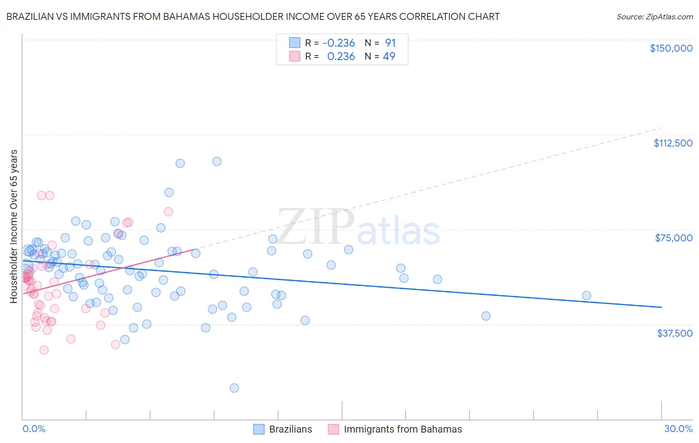 Brazilian vs Immigrants from Bahamas Householder Income Over 65 years