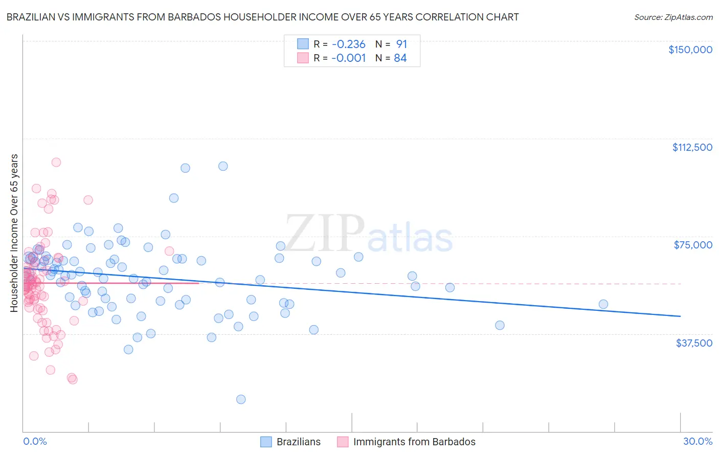 Brazilian vs Immigrants from Barbados Householder Income Over 65 years