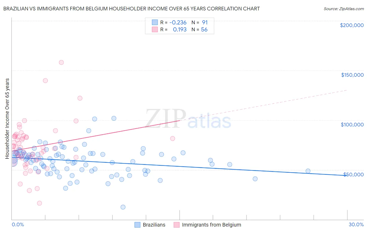 Brazilian vs Immigrants from Belgium Householder Income Over 65 years