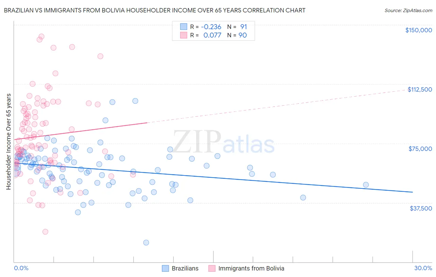 Brazilian vs Immigrants from Bolivia Householder Income Over 65 years
