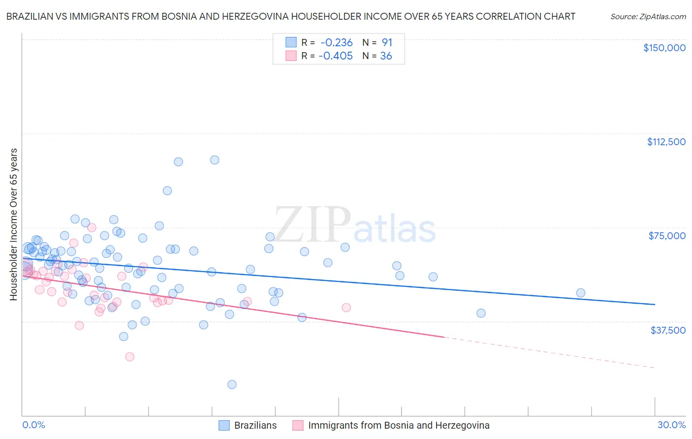 Brazilian vs Immigrants from Bosnia and Herzegovina Householder Income Over 65 years