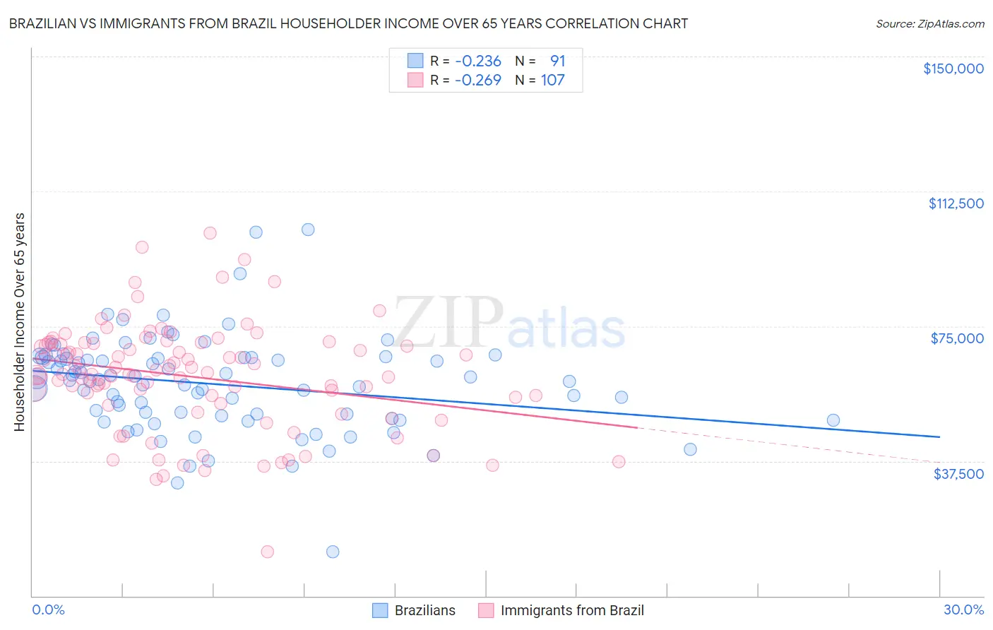 Brazilian vs Immigrants from Brazil Householder Income Over 65 years
