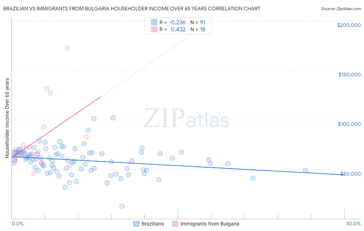 Brazilian vs Immigrants from Bulgaria Householder Income Over 65 years