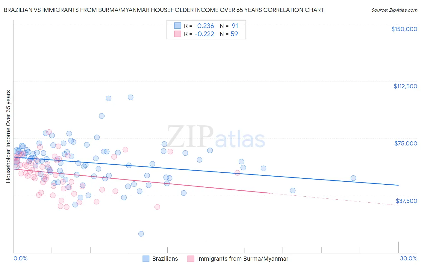 Brazilian vs Immigrants from Burma/Myanmar Householder Income Over 65 years