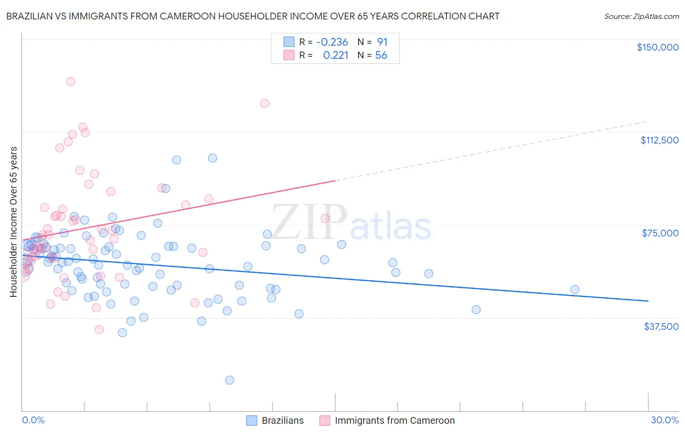 Brazilian vs Immigrants from Cameroon Householder Income Over 65 years