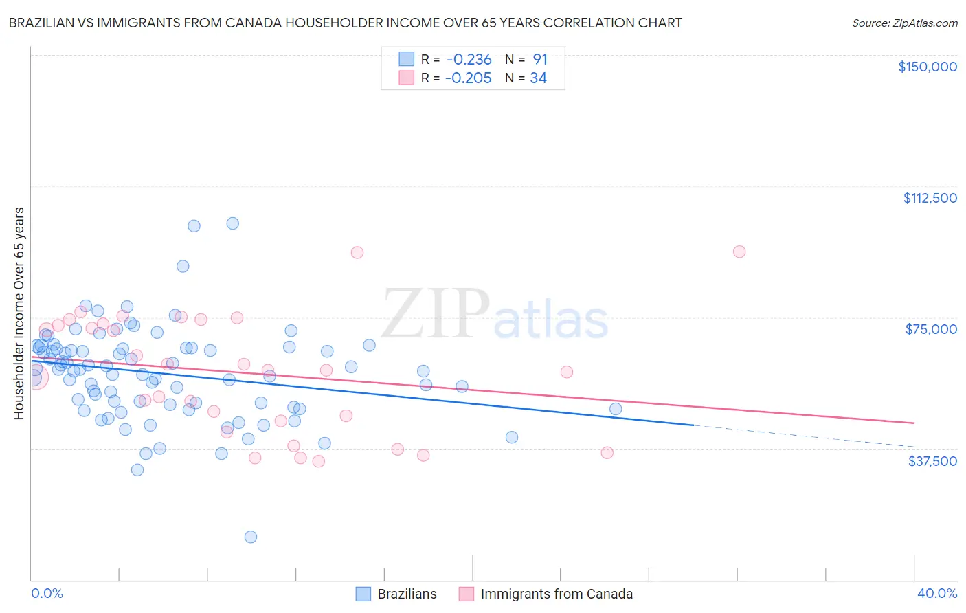 Brazilian vs Immigrants from Canada Householder Income Over 65 years
