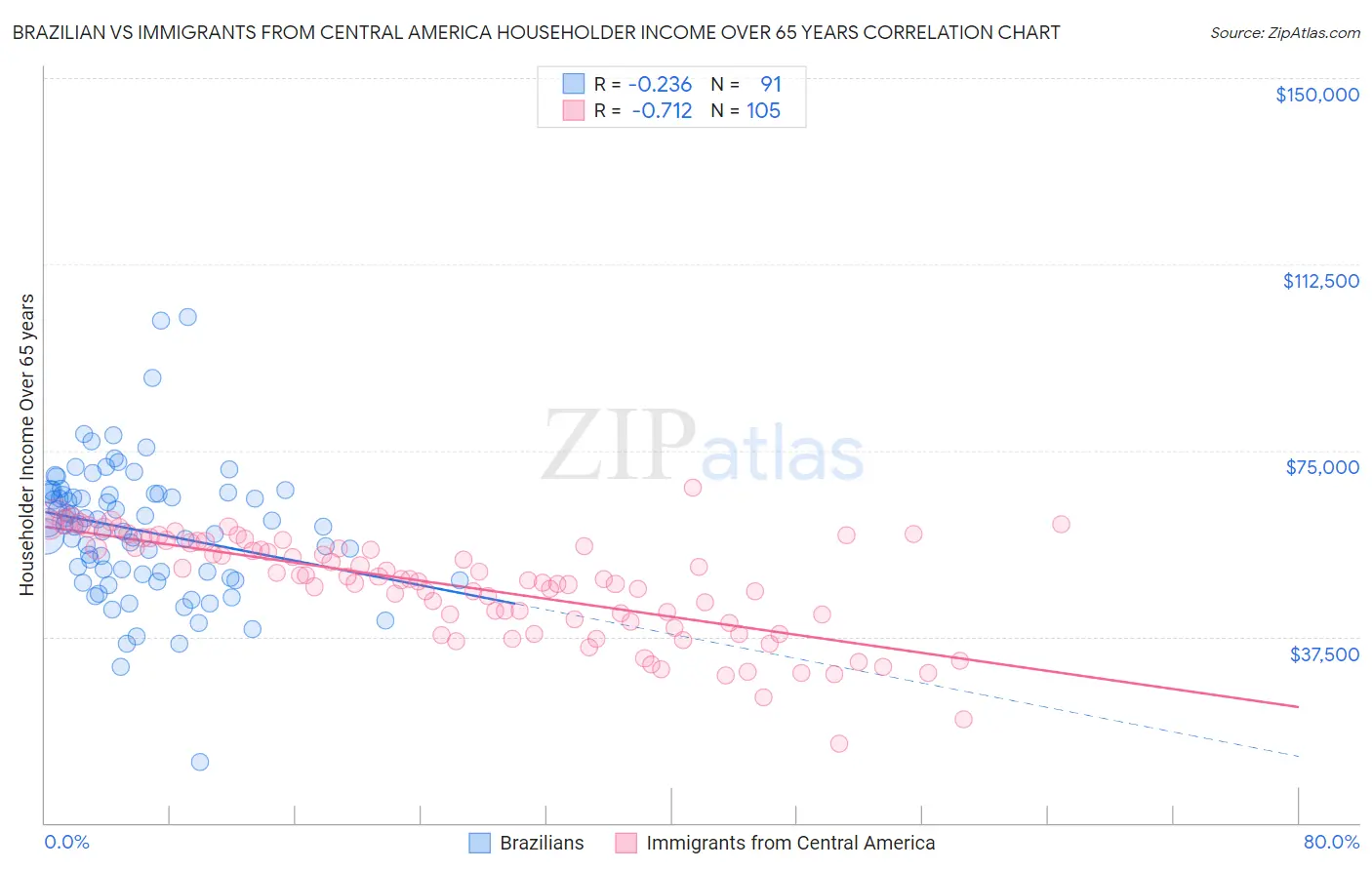 Brazilian vs Immigrants from Central America Householder Income Over 65 years