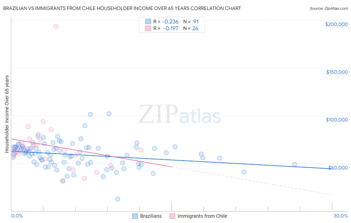 Brazilian vs Immigrants from Chile Householder Income Over 65 years