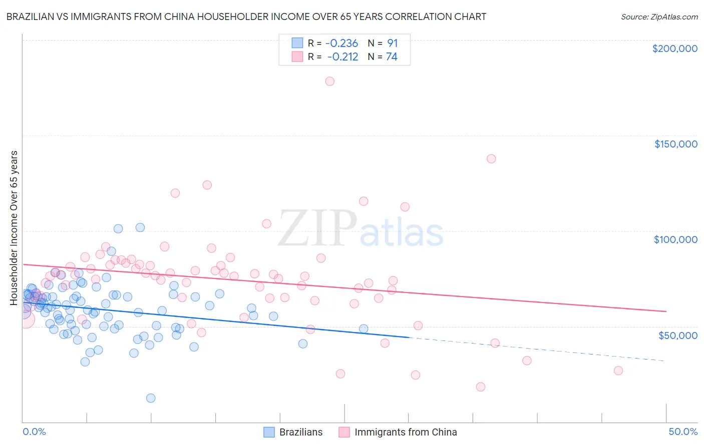 Brazilian vs Immigrants from China Householder Income Over 65 years