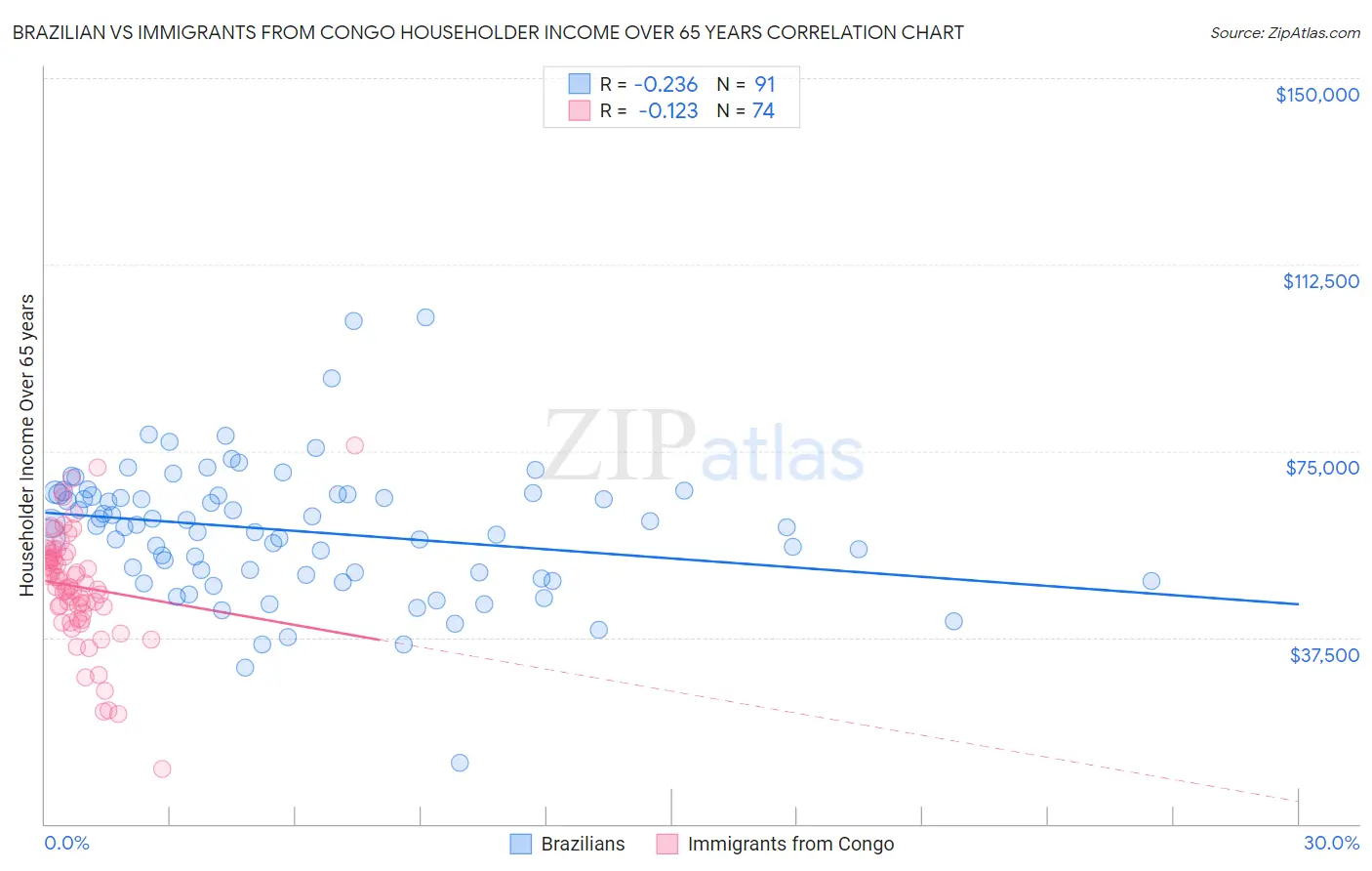 Brazilian vs Immigrants from Congo Householder Income Over 65 years