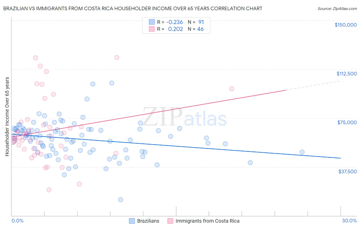 Brazilian vs Immigrants from Costa Rica Householder Income Over 65 years