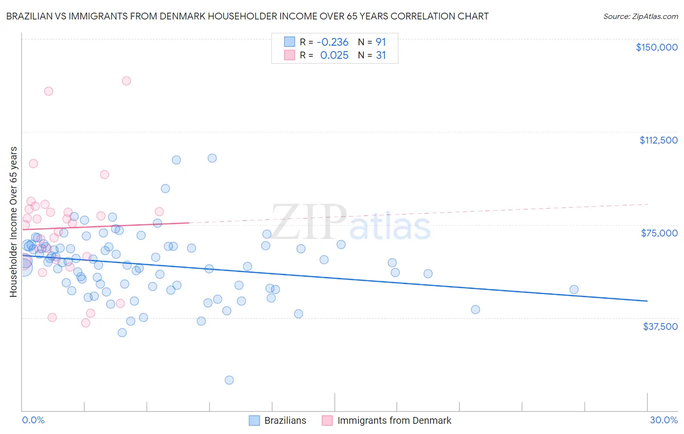 Brazilian vs Immigrants from Denmark Householder Income Over 65 years