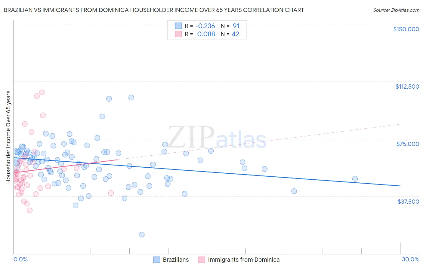 Brazilian vs Immigrants from Dominica Householder Income Over 65 years