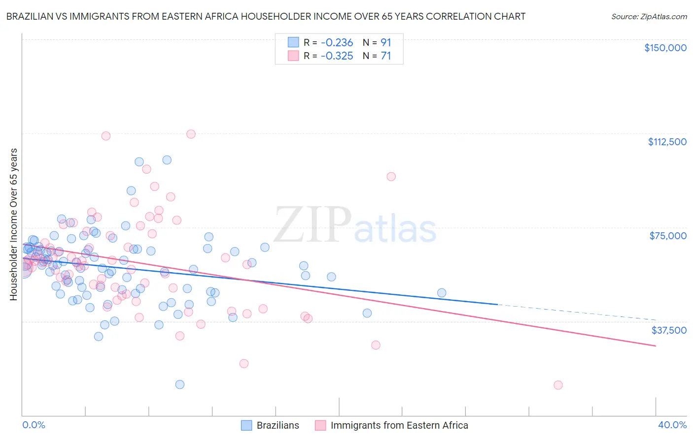 Brazilian vs Immigrants from Eastern Africa Householder Income Over 65 years