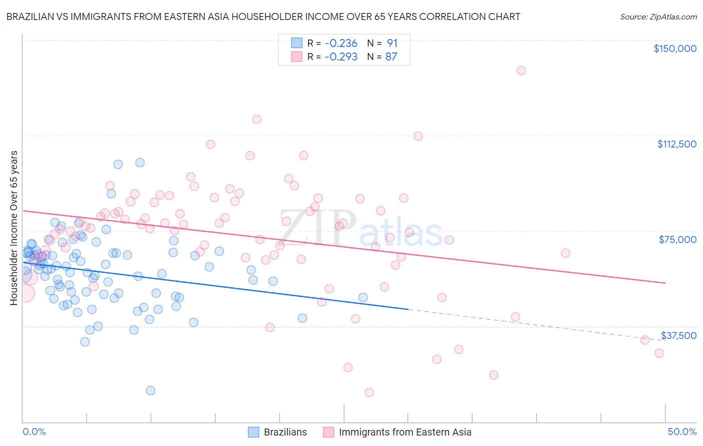 Brazilian vs Immigrants from Eastern Asia Householder Income Over 65 years