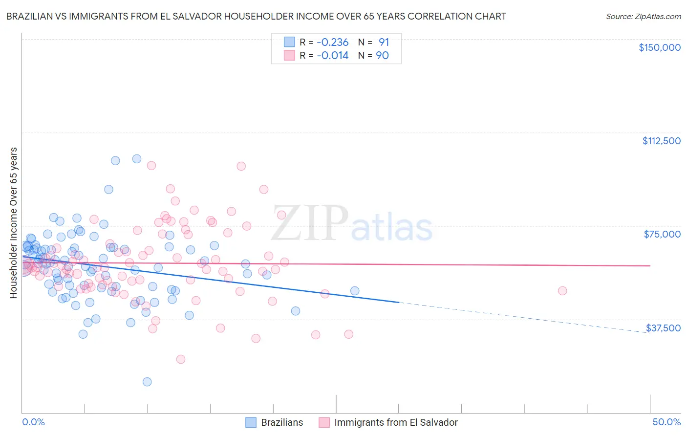 Brazilian vs Immigrants from El Salvador Householder Income Over 65 years
