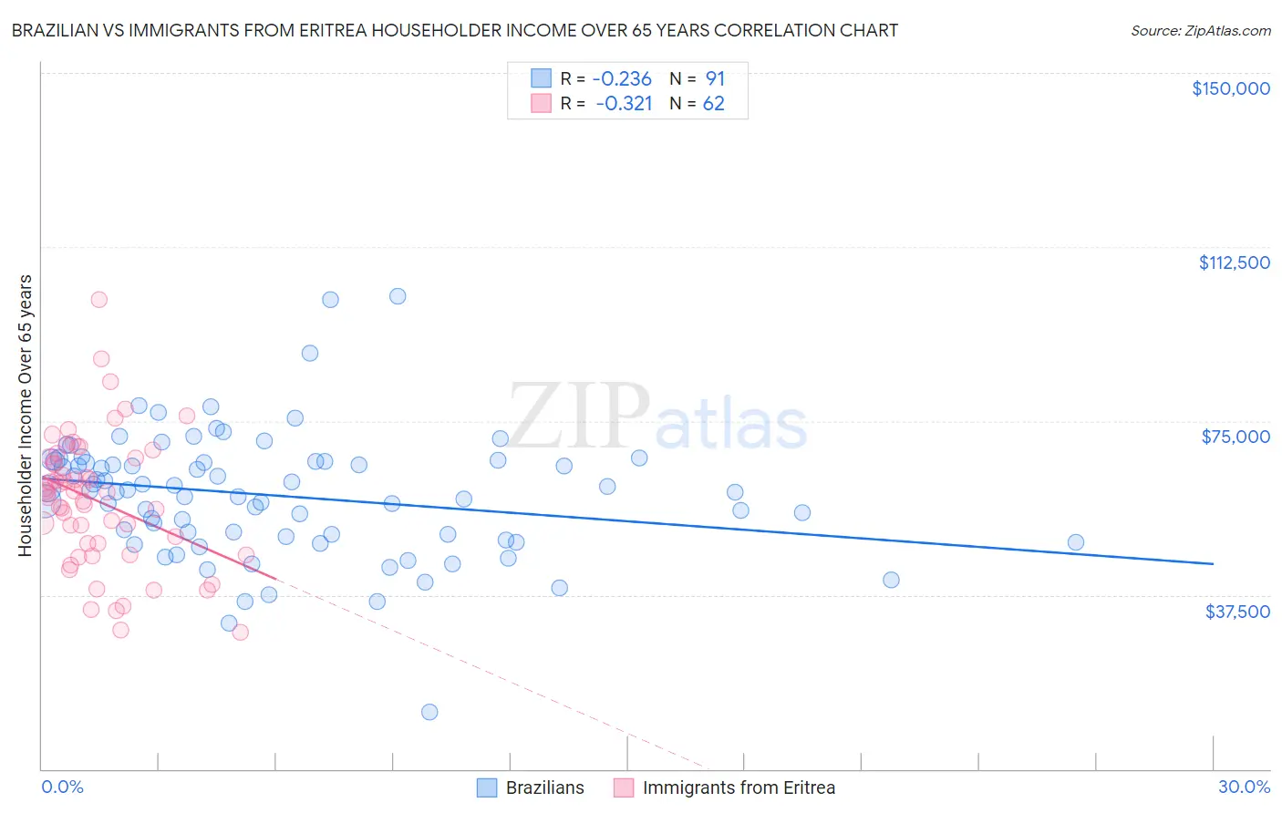 Brazilian vs Immigrants from Eritrea Householder Income Over 65 years
