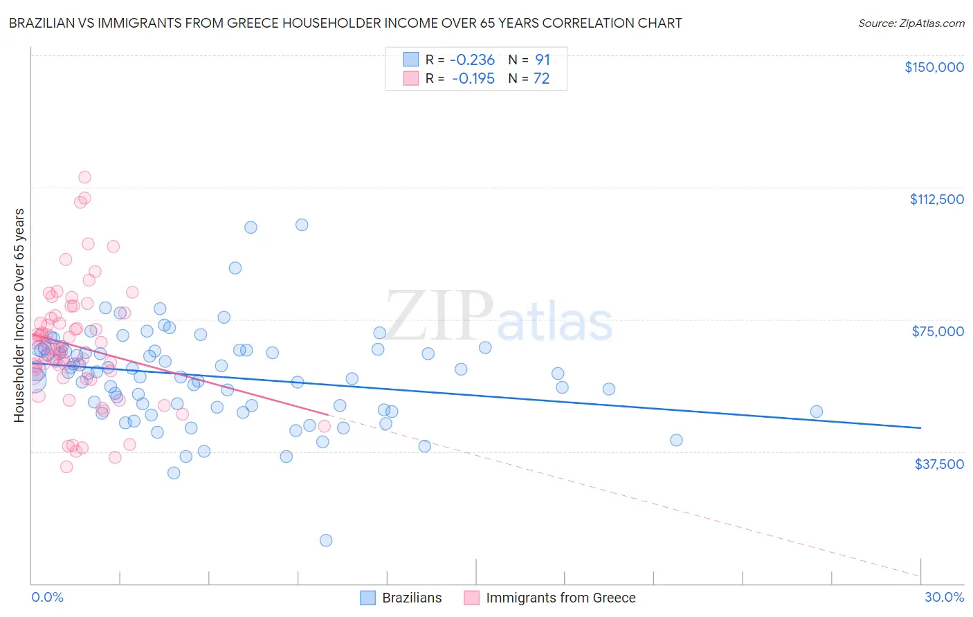 Brazilian vs Immigrants from Greece Householder Income Over 65 years
