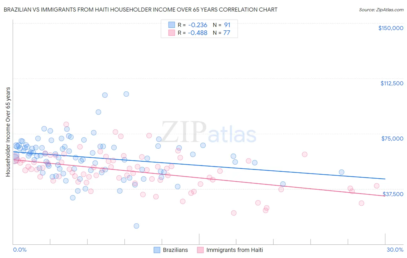 Brazilian vs Immigrants from Haiti Householder Income Over 65 years