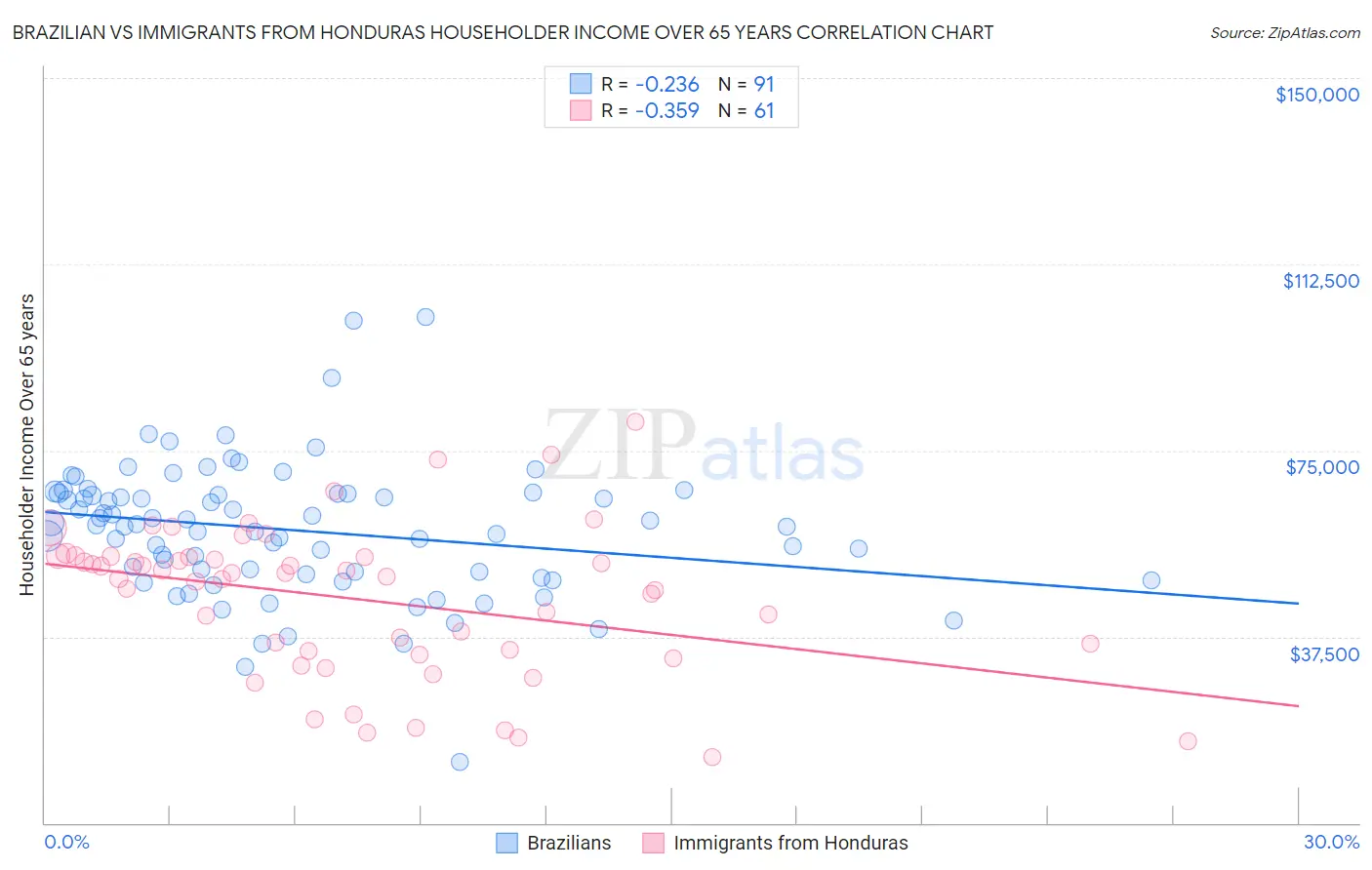 Brazilian vs Immigrants from Honduras Householder Income Over 65 years