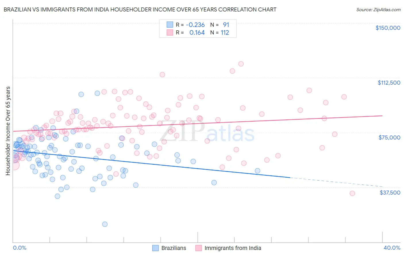 Brazilian vs Immigrants from India Householder Income Over 65 years