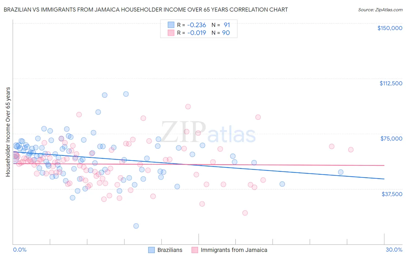 Brazilian vs Immigrants from Jamaica Householder Income Over 65 years