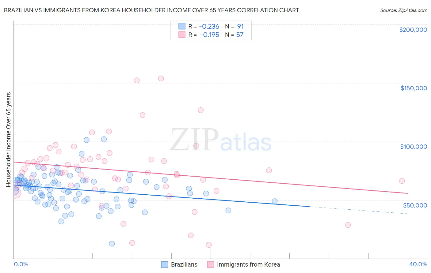 Brazilian vs Immigrants from Korea Householder Income Over 65 years
