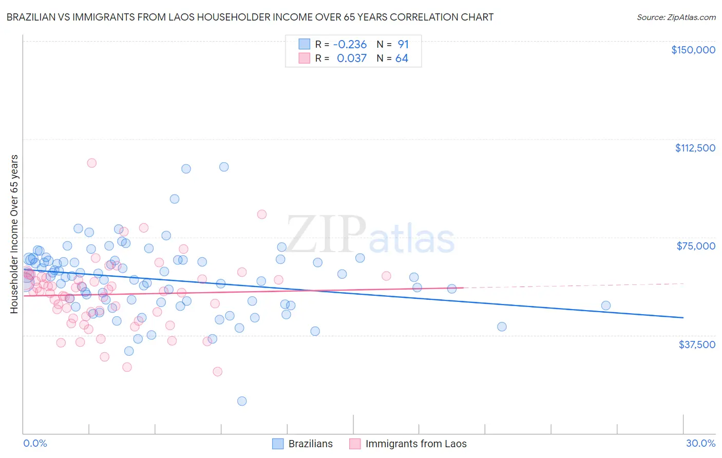 Brazilian vs Immigrants from Laos Householder Income Over 65 years