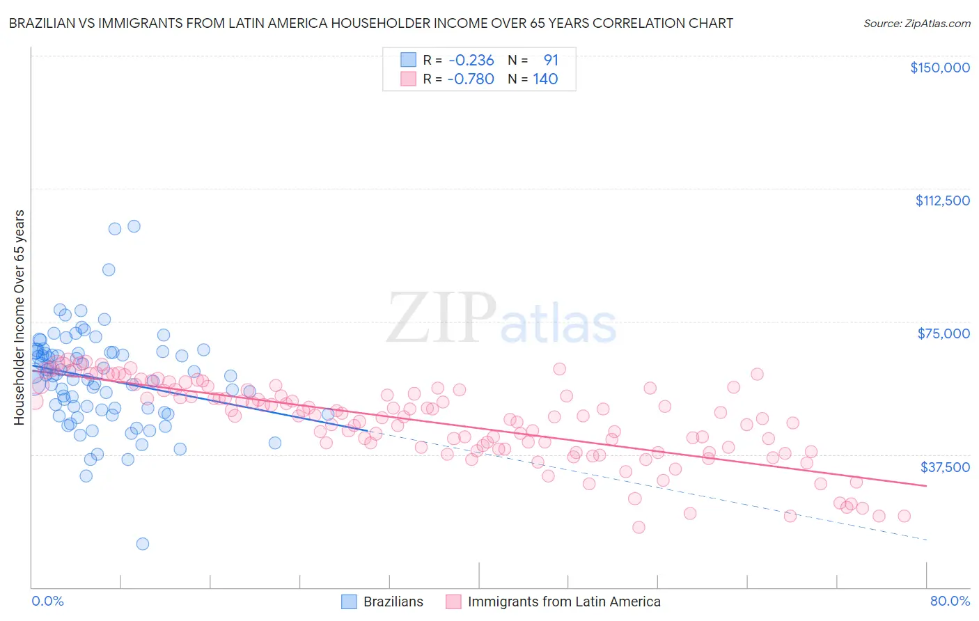 Brazilian vs Immigrants from Latin America Householder Income Over 65 years