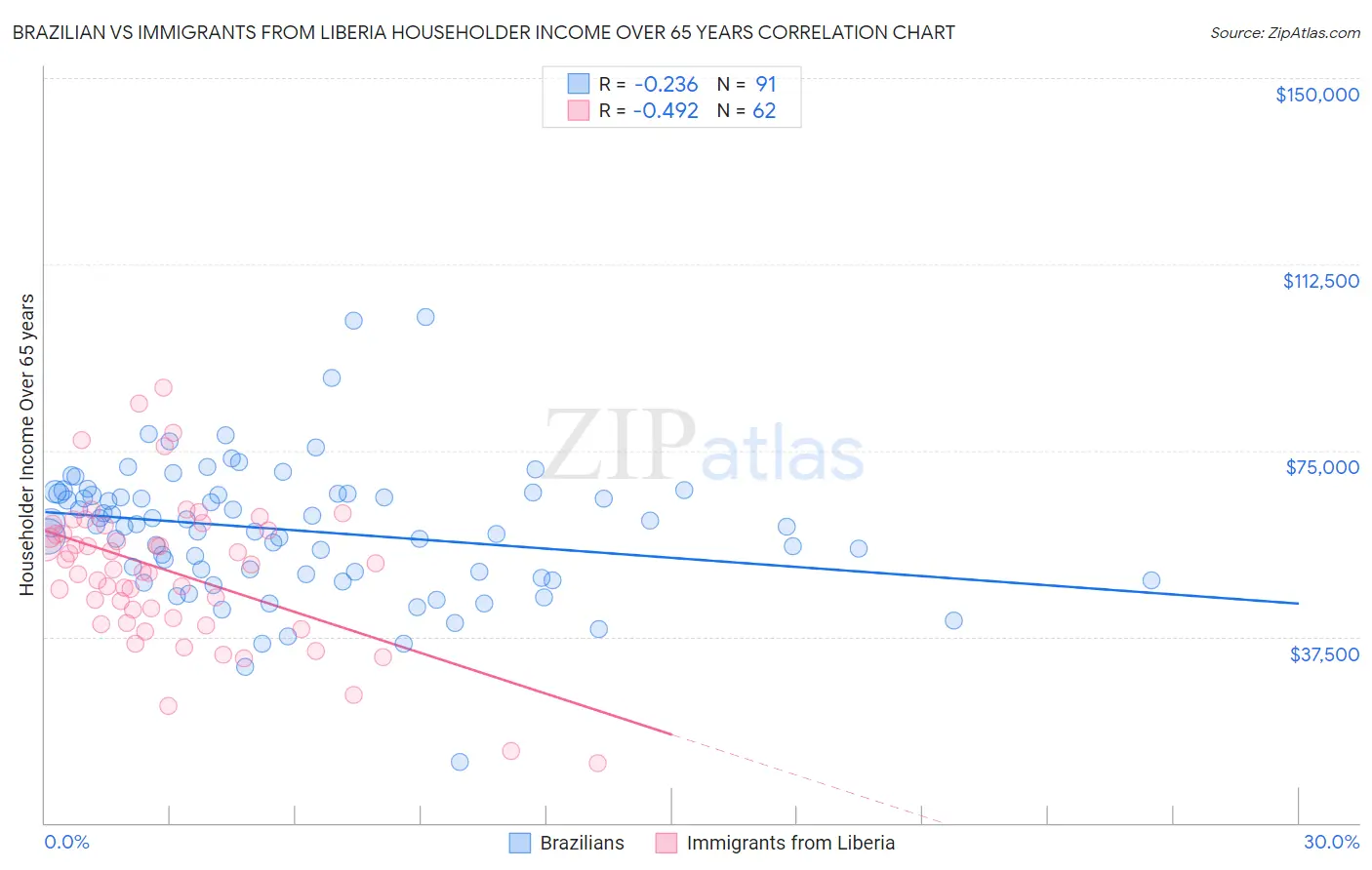 Brazilian vs Immigrants from Liberia Householder Income Over 65 years