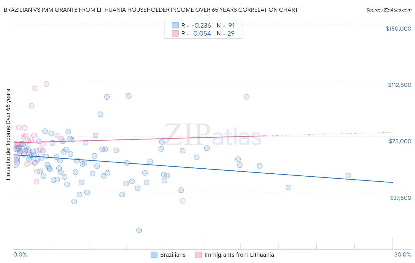 Brazilian vs Immigrants from Lithuania Householder Income Over 65 years