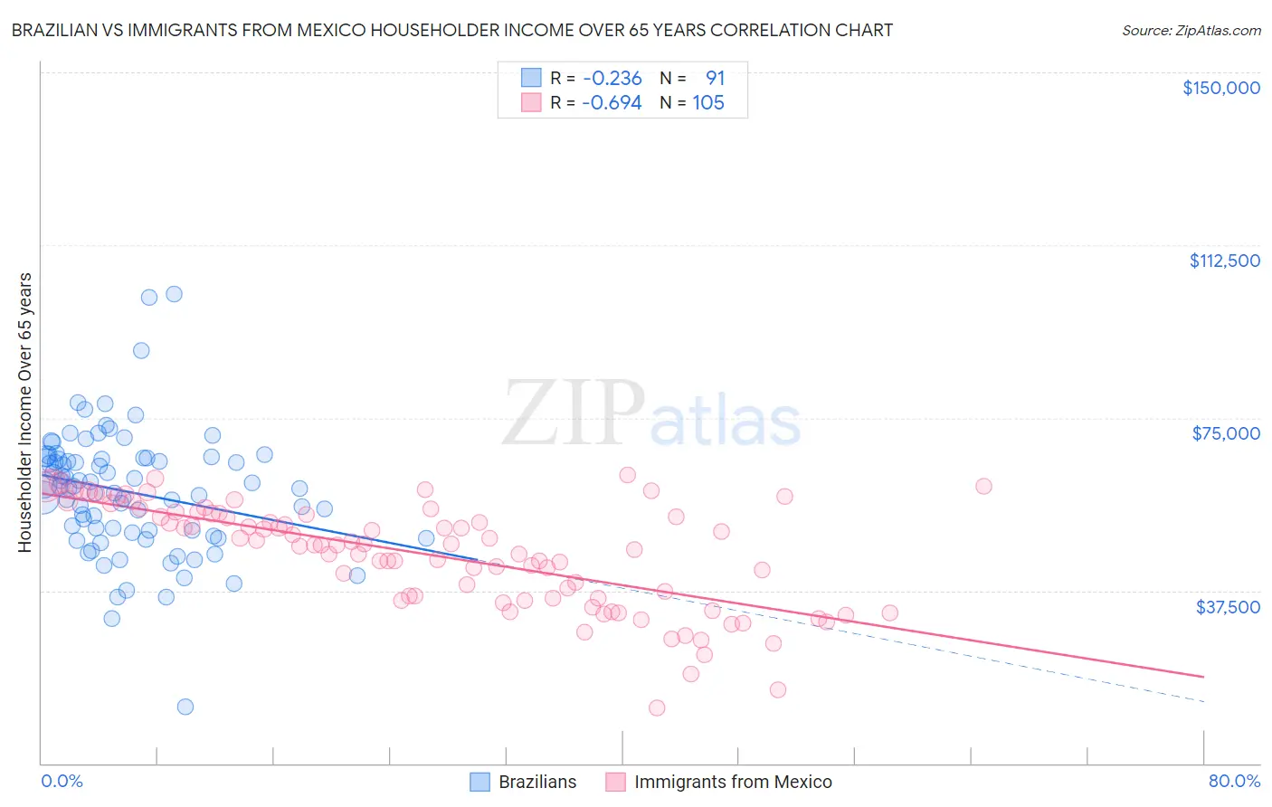 Brazilian vs Immigrants from Mexico Householder Income Over 65 years