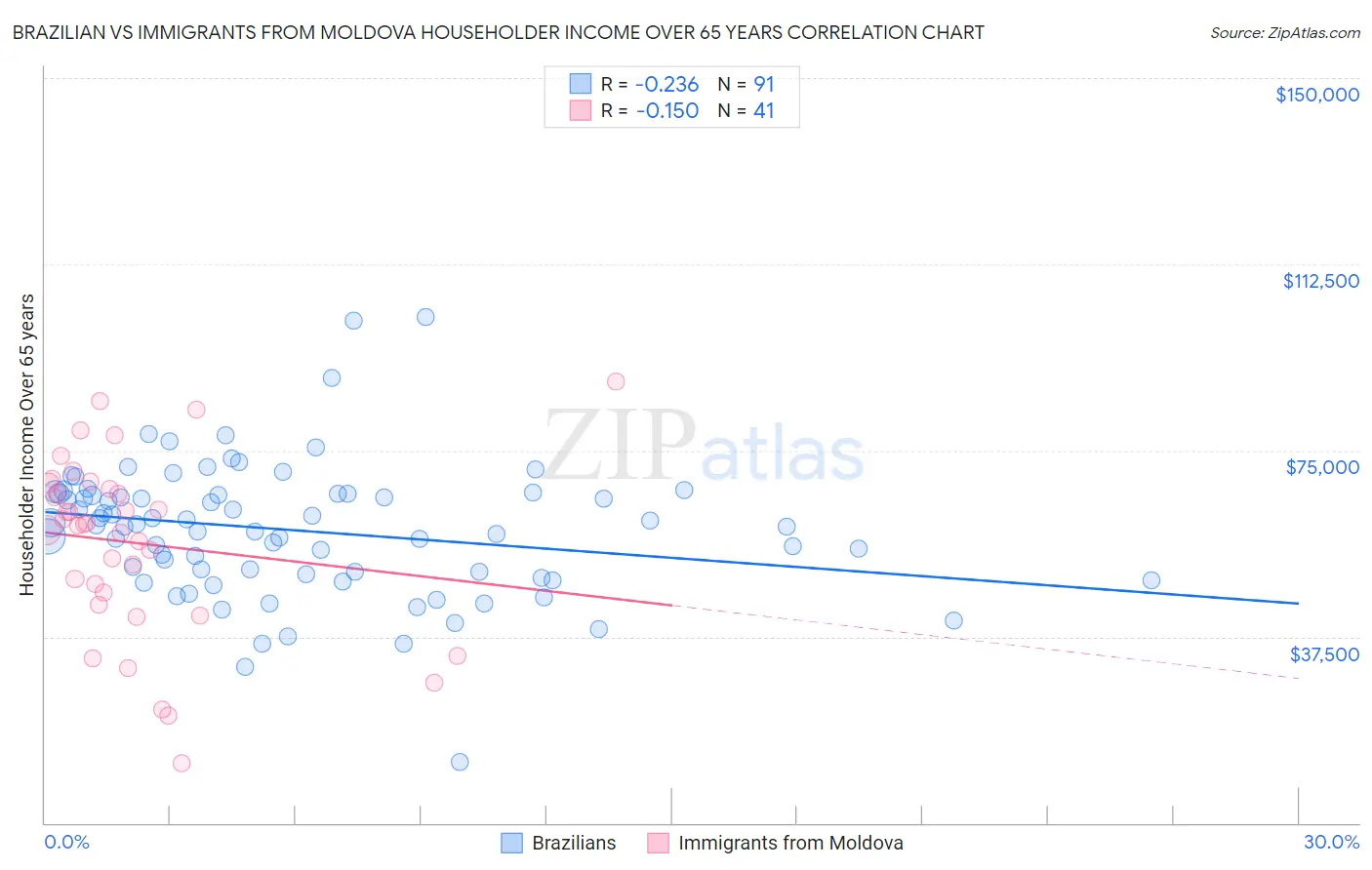 Brazilian vs Immigrants from Moldova Householder Income Over 65 years