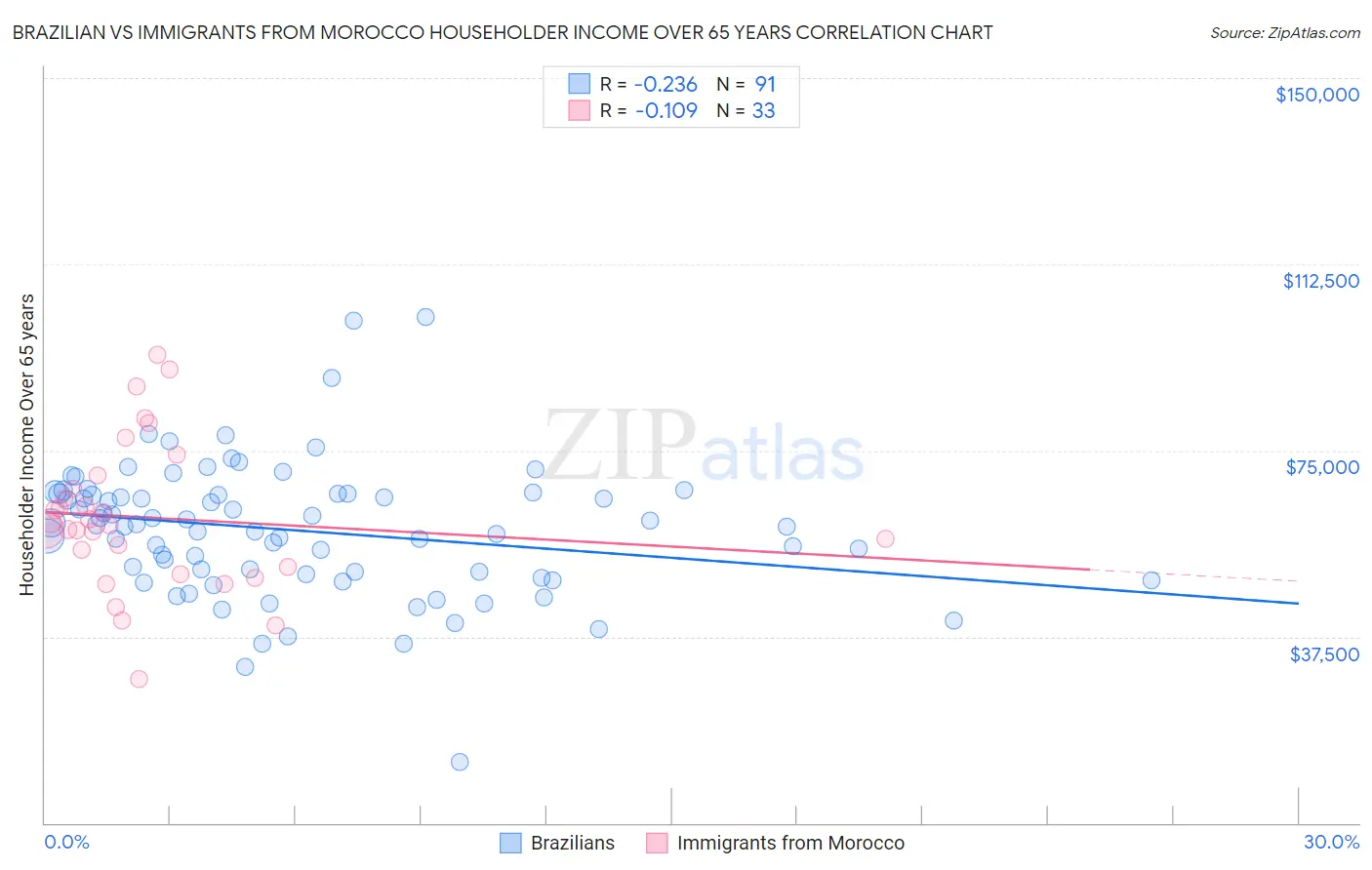 Brazilian vs Immigrants from Morocco Householder Income Over 65 years