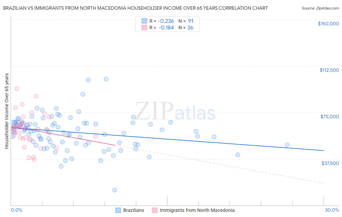 Brazilian vs Immigrants from North Macedonia Householder Income Over 65 years