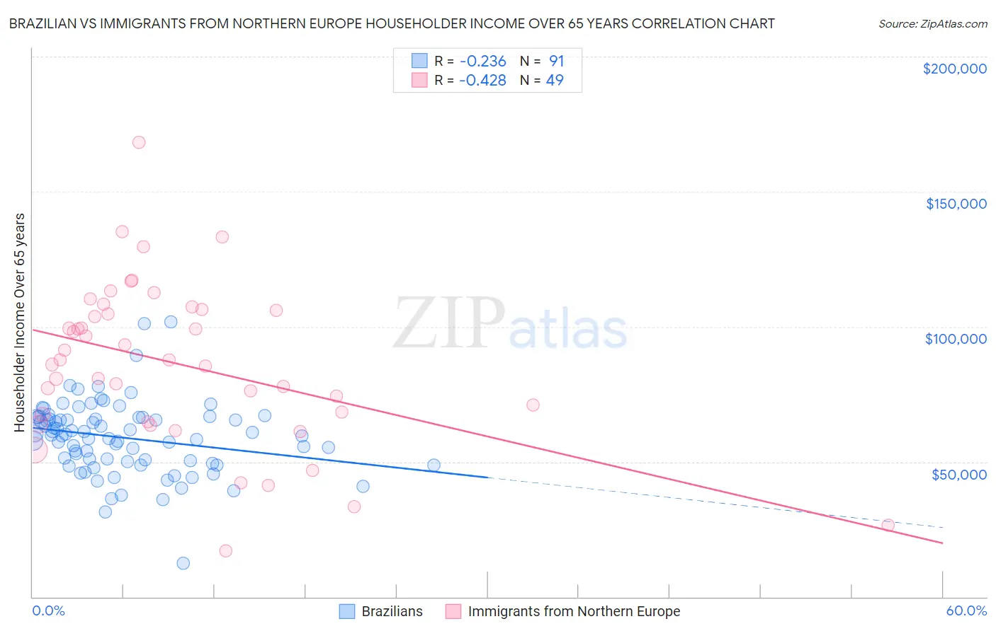 Brazilian vs Immigrants from Northern Europe Householder Income Over 65 years