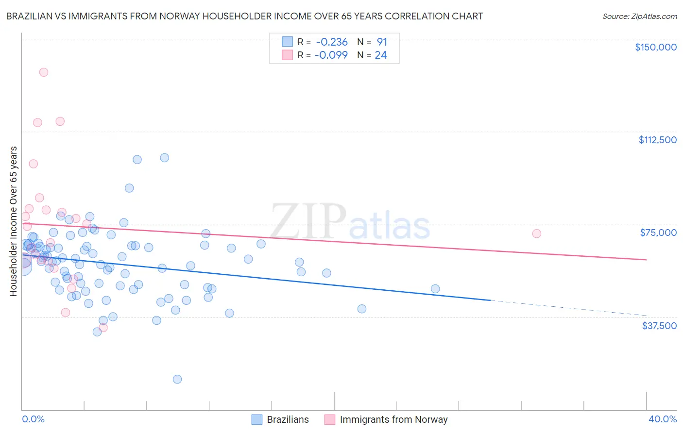 Brazilian vs Immigrants from Norway Householder Income Over 65 years