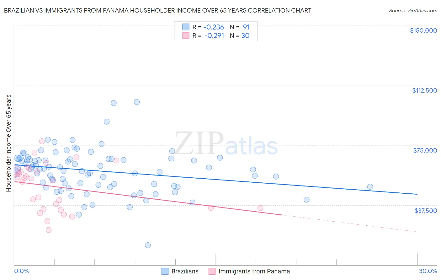 Brazilian vs Immigrants from Panama Householder Income Over 65 years